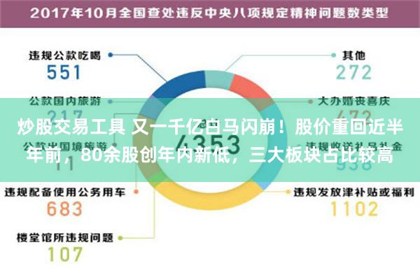 炒股交易工具 又一千亿白马闪崩！股价重回近半年前，80余股创年内新低，三大板块占比较高